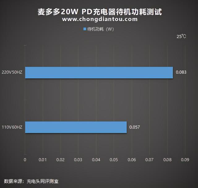 苹果5W的大小，20W的性能：麦多多20W PD充电器评测