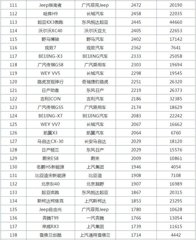 12月SUV销量排行榜，哈弗家族4款车型破万，哈弗H6第一