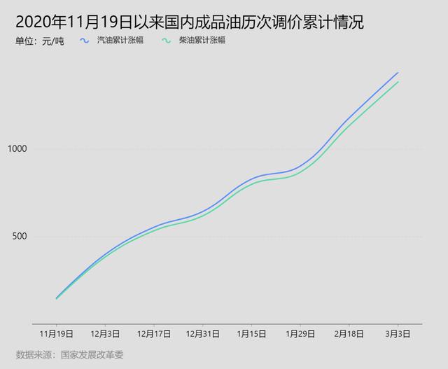 527|财经聚焦｜我国成品油价“八连涨”，怎么看？
