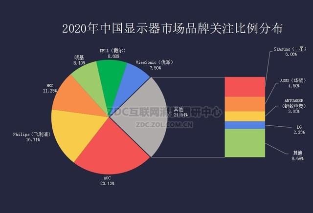 2020年显示器ZDC报告：百花齐放的时代或将来临