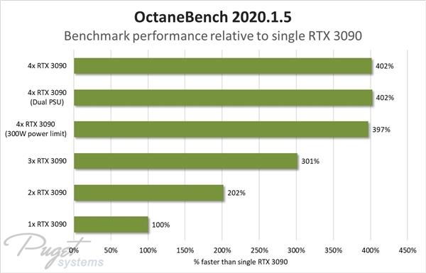 四路RTX 3090上机测试：一小时快两度电、渲染性能线性暴增