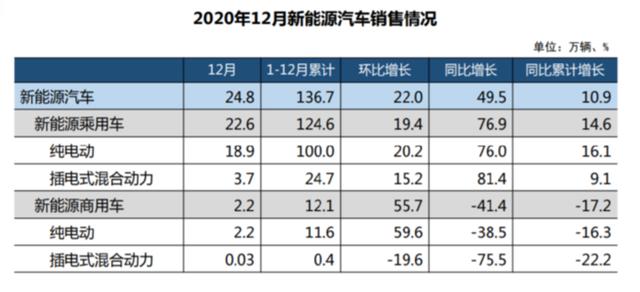 2020年中国汽车销售2531.1万辆 同比下降1.9%