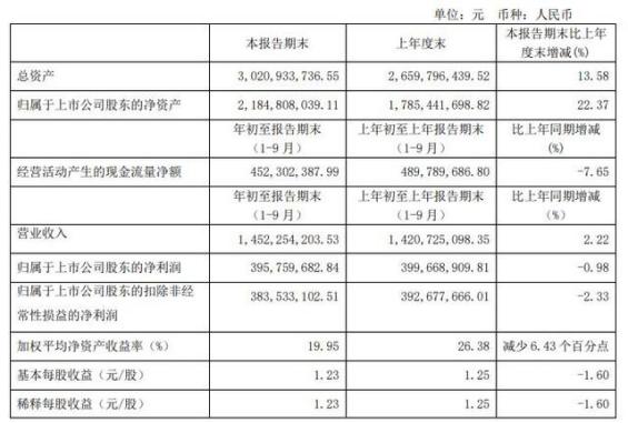 14.52亿|通策医疗跌停 市值744亿去年前3季度净利润4亿