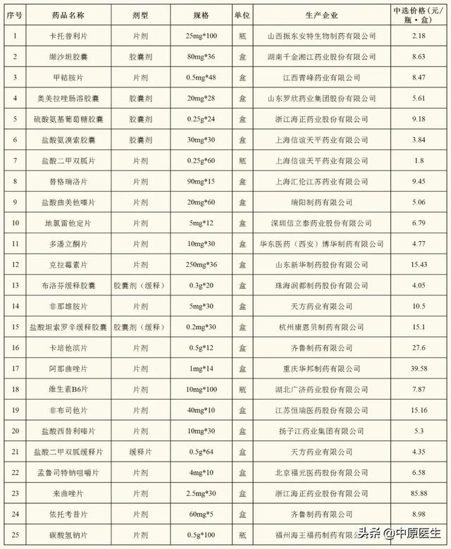 这家医院采购的同种药品从118.3元降到9.45元