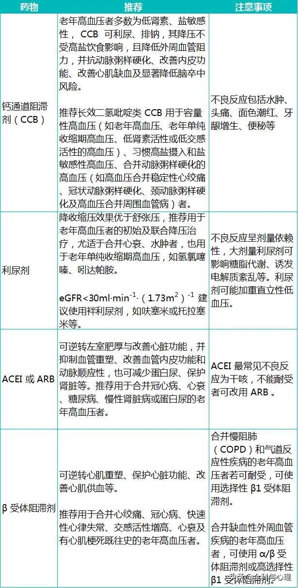 中青年高血压与老年高血压，降压药物选用有何区别？