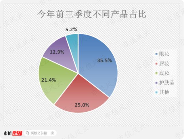 推出仅四年的“爆款公司”：逸仙电商，三季报营收创历史新高