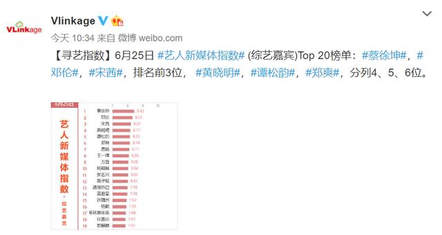 可爱多不多|200626 艺人新媒体指数（综艺嘉宾）top20榜单公开 蔡徐坤登上榜单第一