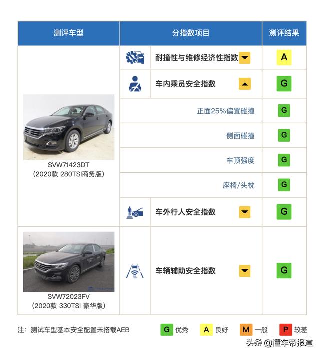 回应｜中保研：帕萨特成绩提升因换车，皓影A柱变形并非不安全