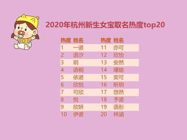 1万女宝50个叫“一诺”，1万男宝27个叫“奕辰”！2020杭州新生儿爆款名字出炉，快来查查重名