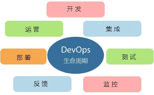 DevOps教程：DevOps 生命周期