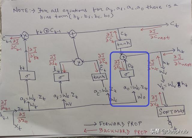 手推公式：LSTM单元梯度的详细的数学推导