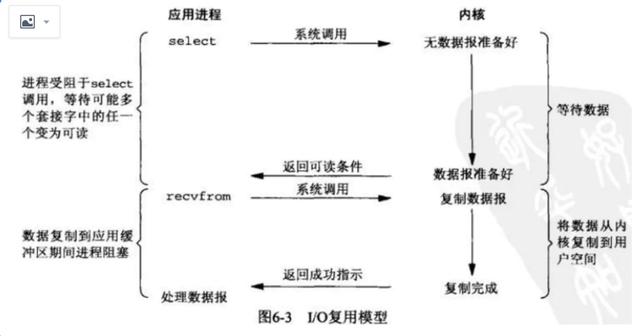 网络IO模型的介绍引出nginx的网络IO模型