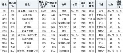 上榜|2021胡润全球富豪榜出炉 秦英林夫妇领衔河南11位富豪上榜