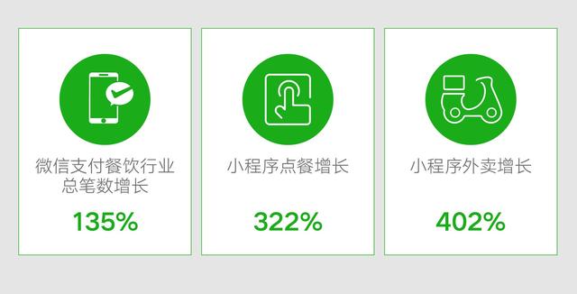 环球网▲餐饮走出“阴霾”，微信支付餐饮行业总笔数月同比增长135%