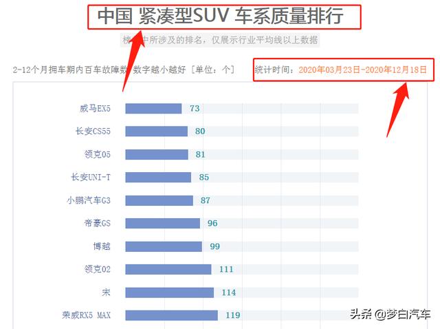 最新国产SUV质量排行榜出炉：前十重新洗牌，宋、哈弗H6登榜