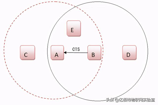 LBT是什么？怎么增加通信可靠性？