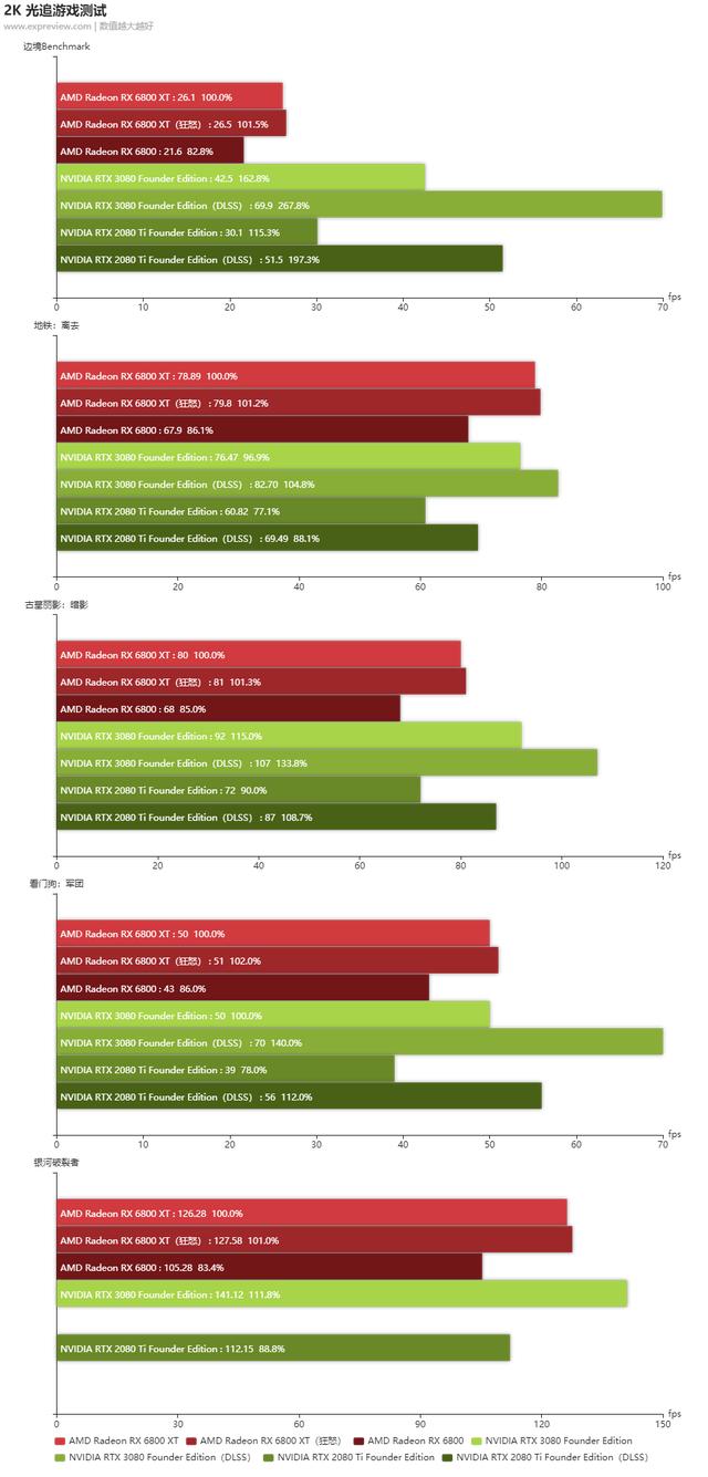 Radeon RX 6800 XT /6800天梯榜首发评测