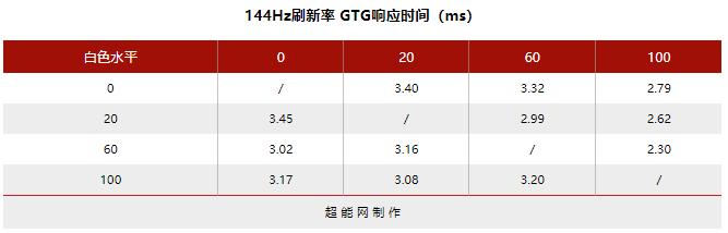 360Hz刷新率有些什么厉害的地方？响应时间系统延迟测试