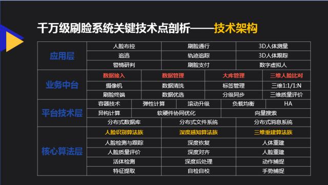 的卢深视户磊：大库时代，落地千万级刷脸系统的技术剖析与建库经验 | AI 安防峰会