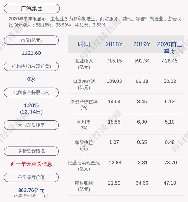 广汽集团：1至11月汽车总销量约183万辆，同比减少2.21%