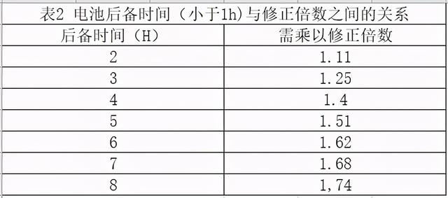 UPS不间断电源电池延时计算方法及延时配置表格