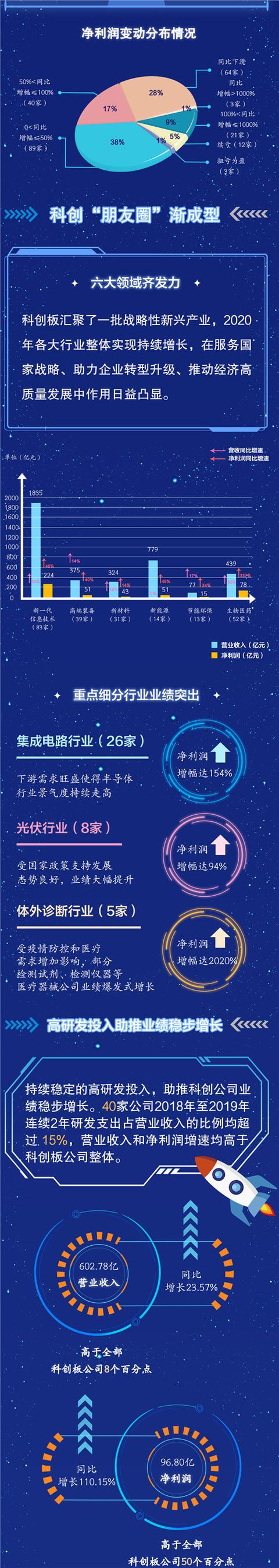 业绩|科创板成绩单：圣湘生物、东方生物、之江生物营收增速位列前三