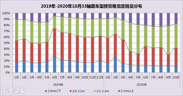 “大吨小标”治理工作持续推进，从销量数据上看治理效果如何？