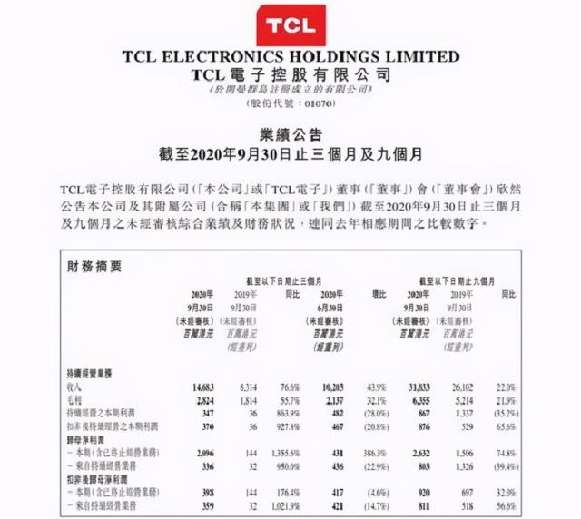 国产彩电巨头“跑向”世界，3个月卖出724万台，销量全球第三