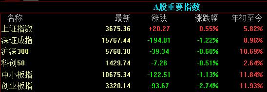 跌幅|“牛”年A股开门红！87%个股飘红，但茅台却大跌5%……