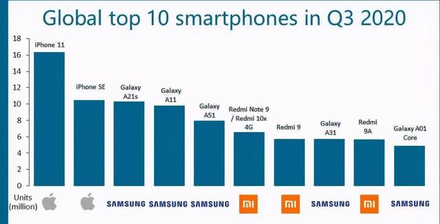 全球手机畅销榜：iPhone11无敌，小米三部机型冲入前十