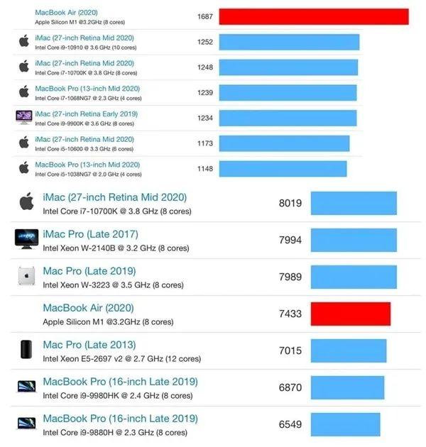 苹果M1 GPU图形性能测试：超越GTX 1050 Ti和RX 560