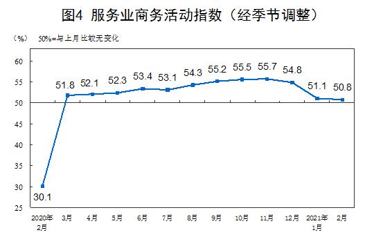 上月|2月中国制造业PMI50.6%，比上月回落0.7个百分点