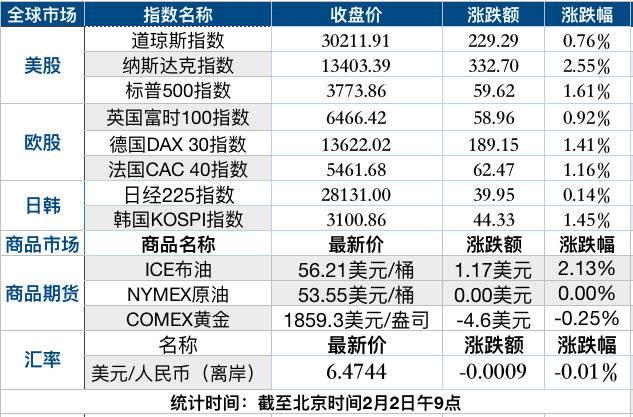 项目|财富早班车｜美股收高纳指涨逾2.5%；白银期货大涨逾9%