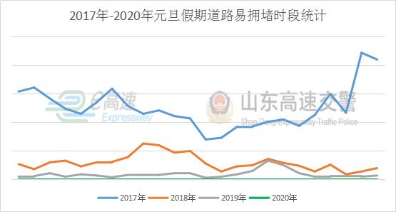 元旦高速免费吗？如何躲避拥堵？详戳山东高速出行指南