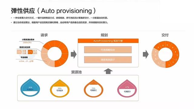 云上高弹性、低成本解决方案