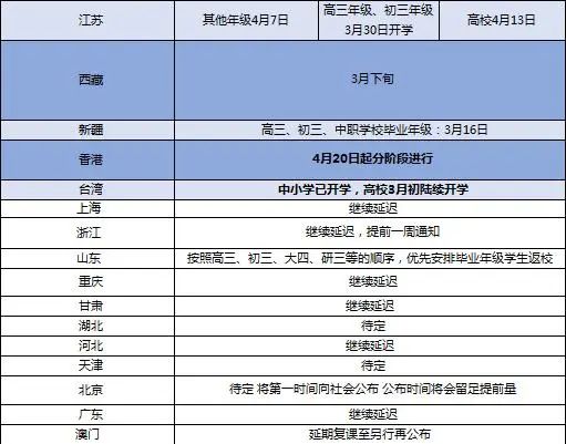 【暖先生格调】重磅！这些地区开学后，周末暑假不补课！附4月2日最新全国开学时间表