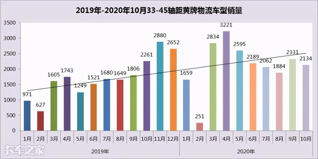 “大吨小标”治理工作持续推进，从销量数据上看治理效果如何？