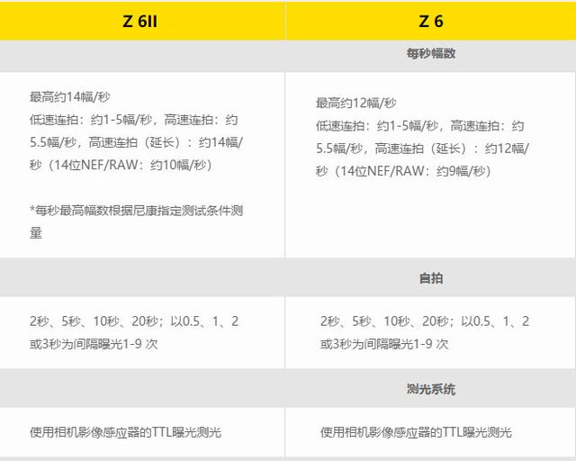 尼康Z6II今晚发布，升级不明显，是否值得购买，请看数据对比