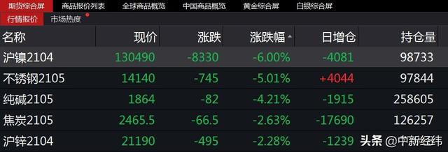 镍价大幅下挫！沪镍主力合约跌停，发生了什么？