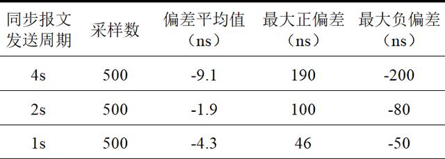 嵌入式IEEE 1588精确时钟同步实现