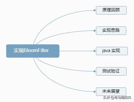 让你彻底搞懂布隆过滤器！实现一个自己的BloomFilter