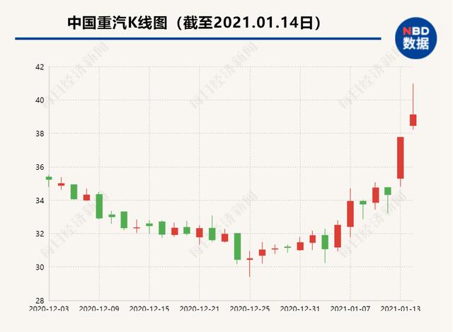 商用车产销首超500万辆 重卡头把交椅2021年要易主？