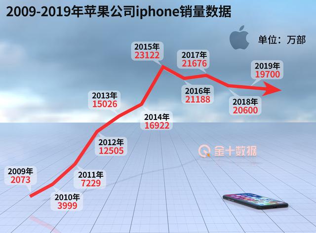 在华营收大跌29%后，苹果跌出全球手机市场前三！小米则逆势大涨