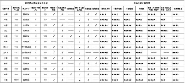 样品|15楼财经 | 中消协发布干衣机比较试验结果 防皱效果普遍并不理想