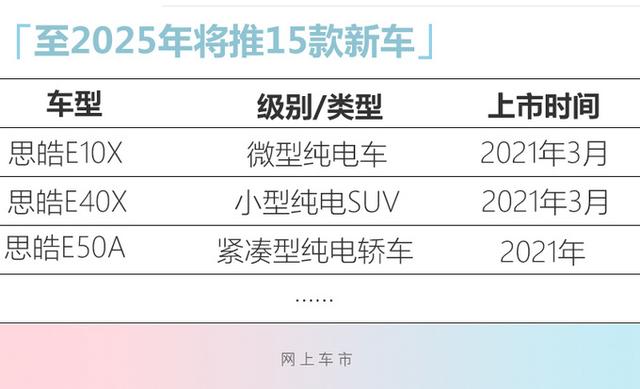 思皓产品规划曝光 5年推15款新车/最快明年3月上市