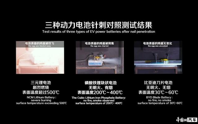 中国网：比亚迪发布“刀片电池”通过行业公认最严苛安全测试项目