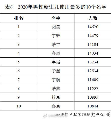 新生儿|2020年新生儿爆款名字公布