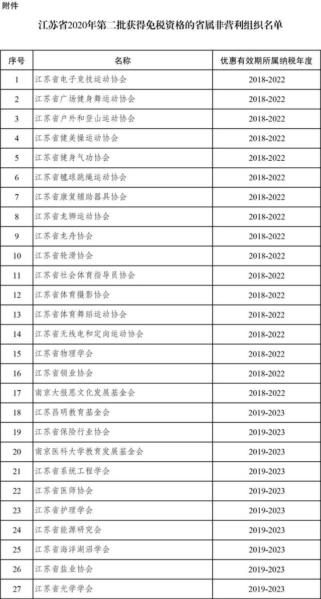 非营利|江苏省公布2020年第二批获得免税资格的省属非营利组织名单