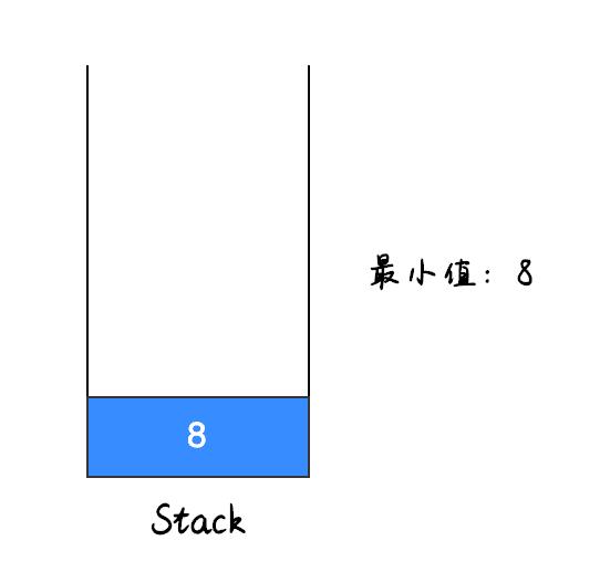 被大厂面试官问烂的算法图解：你还不明白如何找出栈中的最小值？