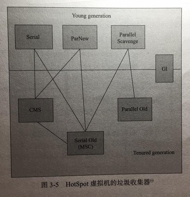 《深入理解Java虚拟机》：垃圾收集器与内存分配策略